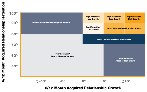 Acquired Customer Growth Chart | Merger Communications | Bank Merger Marketing